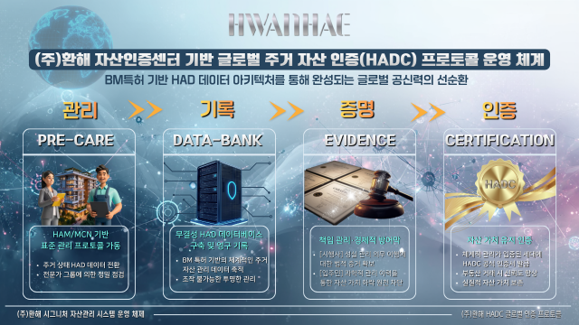 환해의 ‘글로벌 주거 자산 인증(HADC) 프로토콜’ 운영 체계도. BM 특허(제10-2026-0048977호)를 기반으로 현장 데이터 수집부터 무결성 기록, 법적 증빙, 자산 가치 인증까지 이어지는 4단계 선순환 아키텍처를 보여준다