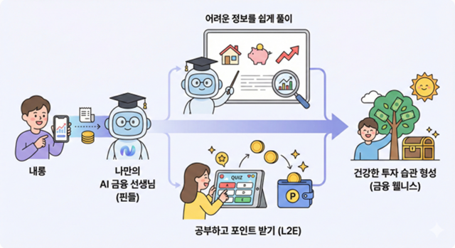 ‘핀들(Findle)’의 AI 기반 맞춤형 교육 및 L2E(Learn to Earn) 리워드 시스템 개념도