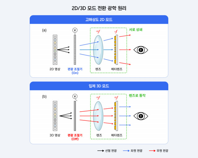 편광 조절기 전원 상태에 따라 메타렌즈가 고해상도 2D 모드 또는 입체 3D 모드로 전환되는 광학 원리 구조도