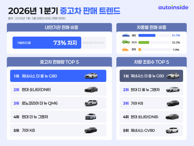 오토인사이드 2026년 1분기 중고차 판매 데이터 공개(이미지 제공=오토핸즈)