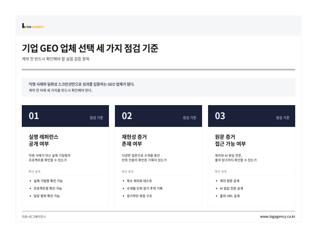 로그에이전시가 제안하는 기업 GEO 업체 선택 시 세 가지 점검 기준은 ①실명 레퍼런스 공개 여부 ②재현성 증거 존재 여부 ③원문 증거 접근 가능 여부로 구성됐다. 익명 사례나 일회성 스크린샷에 의존하지 않고, 실제 기업명과 수개월 단위 반복 인용 기록, 쿼리와 AI 응답 전문·출처 링크까지 확인 가능한 업체를 선택할 것을 권장한다(자료=로그에이전시)