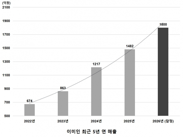 이미인 최근 5년 연 매출 그래프