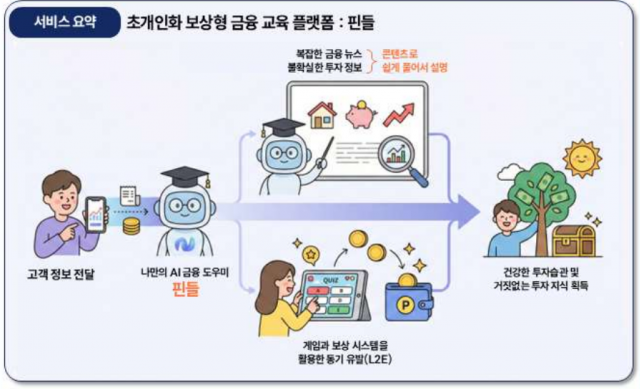 학습, 보상, 금융 습관 형성을 연결한 트레져러의 사용자 참여형 금융교육 구조