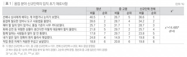표1 용접 분야 신규 인력의 입직 초기 애로사항 설문결과