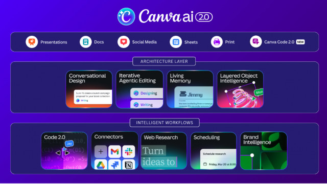 Canva AI 2.0 introduces a powerful new architecture layer that reimagines the entire design process, making it easier than ever to bring an idea to life.