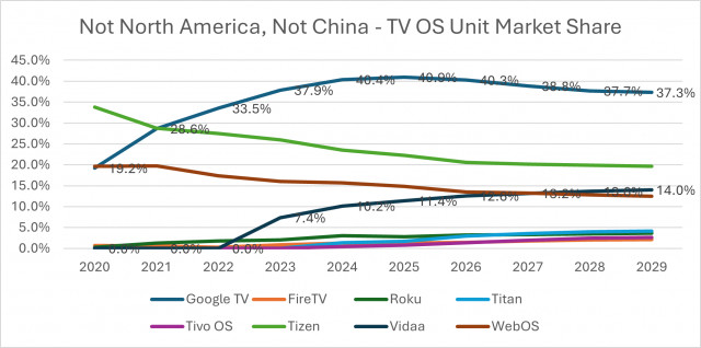 Not North America, Not China - TV OS Unit Market Share