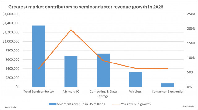 Greatest market contributors to semiconductor revenue growth in 2026