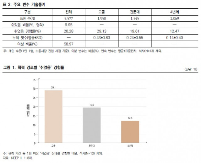 학력 경로별 ‘쉬었음’ 경험률