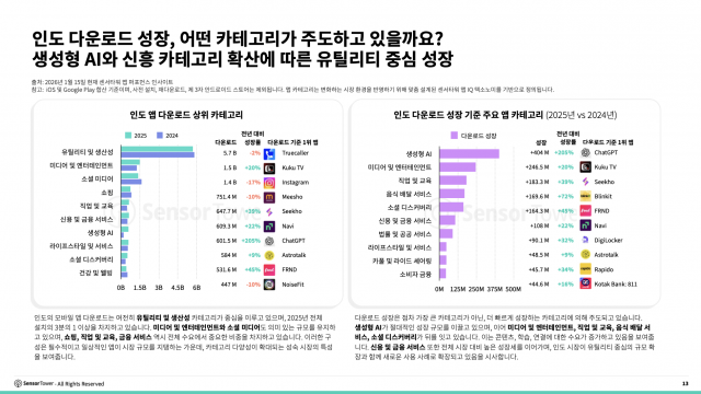 인도 다운로드 성장, 어떤 카테고리가 주도하고 있을까. 생성형 AI와 신흥 카테고리 확산에 따른 유틸리티 중심 성장