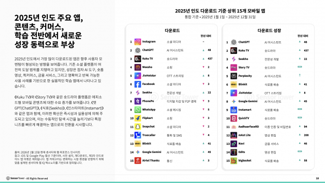 2025년 인도 주요 앱, 콘텐츠, 커머스, 학습 전반에서 새로운 성장 동력으로 부상