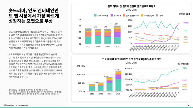 숏드라마, 인도 엔터테인먼트 앱 시장에서 가장 빠르게 성장하는 포맷으로 부상