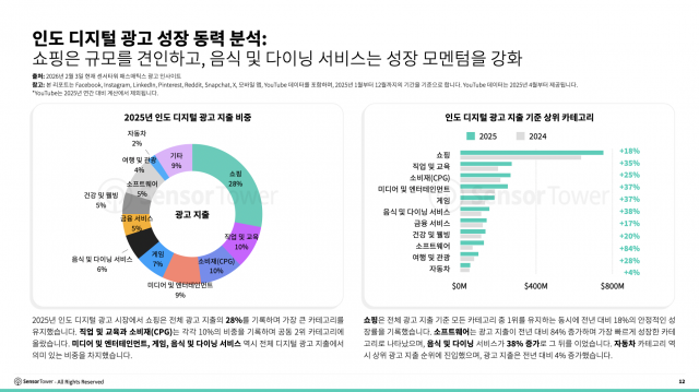 인도 디지털 광고 성장 동력 분석: 쇼핑은 규모를 견인하고, 음식 및 다이닝 서비스는 성장 모멘텀을 강화