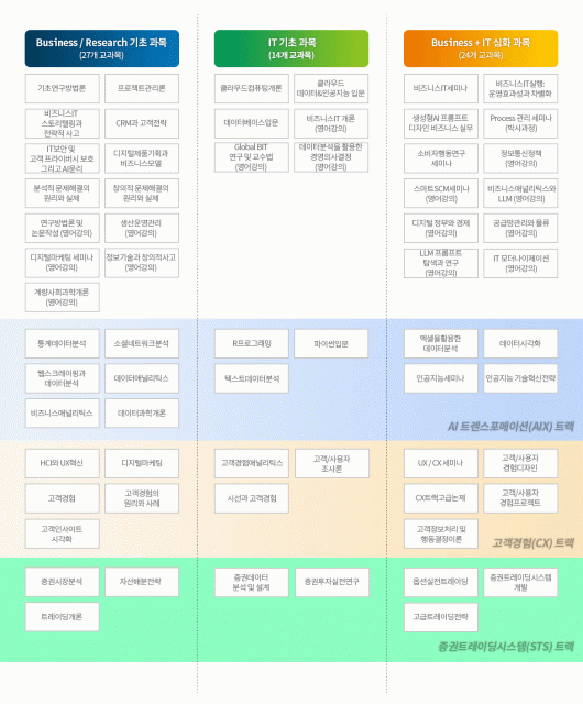 국민대학교 비즈니스IT대학원 커리큘럼