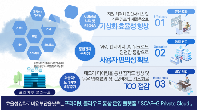 프라이빗 클라우드 통합 운영 플랫폼 ‘SCAF-G Private Cloud’ 주요 특장점