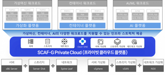 ‘SCAF-G Private Cloud’의 워크로드별 인프라 지원 구조