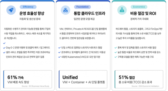‘SCAF-G Private Cloud’ 솔루션 도입 기대 효과 및 핵심 가치