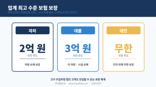 핸들포유는 고가 수입차량을 보유한 법인 고객을 위해 자차 2억원, 대물 3억원, 대인 무한 보장 등 업계 최고 수준의 보험 보장 범위를 갖추고 있다