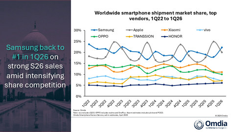 Worldwide smartphone shipment market share, top vendors, 1Q22 to 1Q26