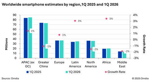 Worldwide smartphone estimates by region, 1Q 2025 and 1Q 2026