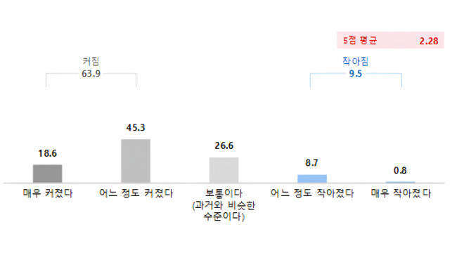범죄 발생 위험 변화 인식 그래프