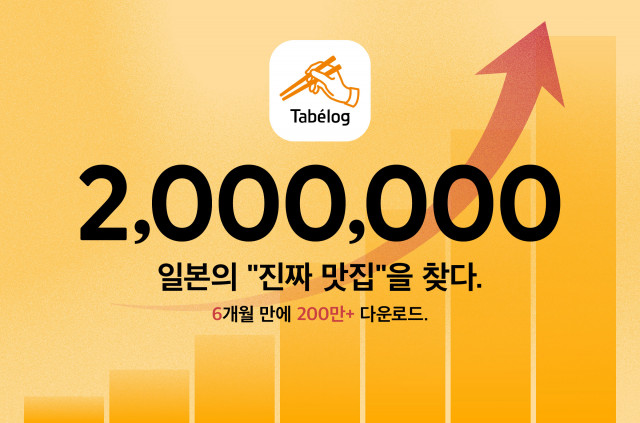 타베로그 다국어판 앱, 6개월 만에 200만 다운로드 돌파… 일본 여행 시 ‘맛집 찾기와 예약의 불편함’ 해소