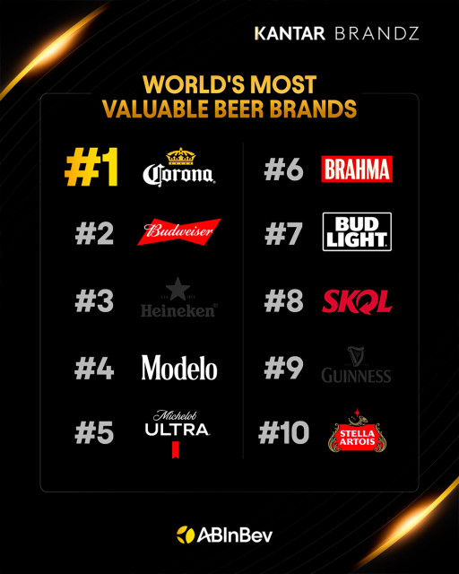 Corona Global Named Most Valuable Beer Brand in Kantar BrandZ Rankings for Third Consecutive Year