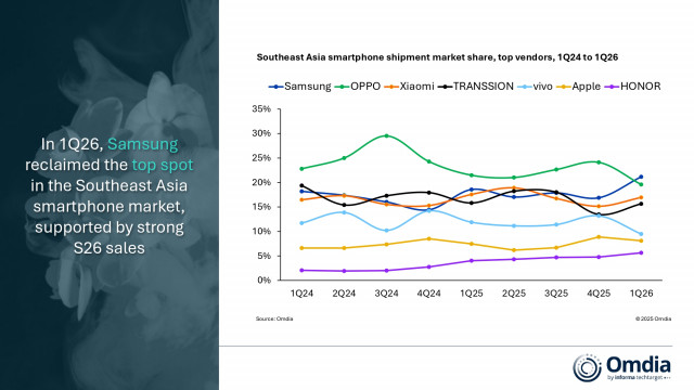 Southeast Asia smartphone shipment market share, top vendors, 1Q24 to 1Q26
