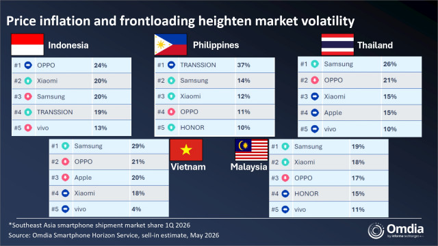 Southeast Asia smartphone shipment market share, 1Q 2026