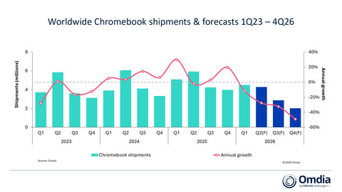 Worldwide Chromebook shipments & forecasts, 1Q23 – 4Q26