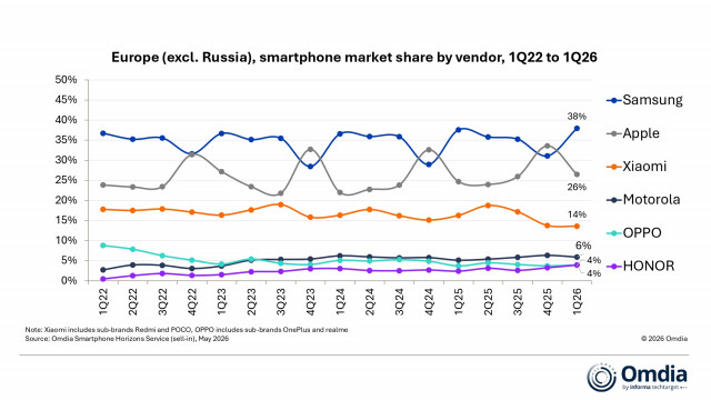 Europe (excl. Russia), smartphone market share by vendor, 1Q22 to 1Q26