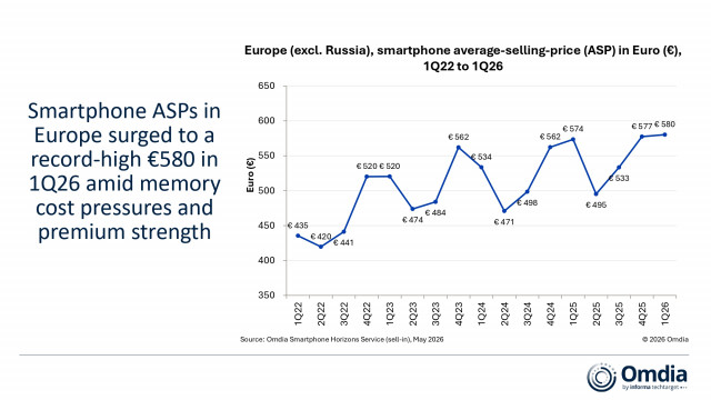 Europe (excl. Russia), smartphone average-selling-price (ASP) in Euro (€), 1Q22 to 1Q26