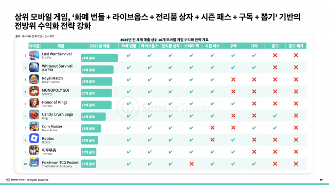 상위 모바일 게임, 화폐 번들 + 라이브옵스 + 전리품 상자 + 시즌 패스 + 구독 + 뽑기 기반의 전방위 수익화 전략 강화