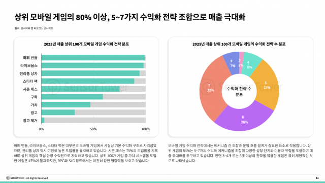 상위 모바일 게임의 80% 이상, 5~7가지 수익화 전략 조합으로 매출 극대화