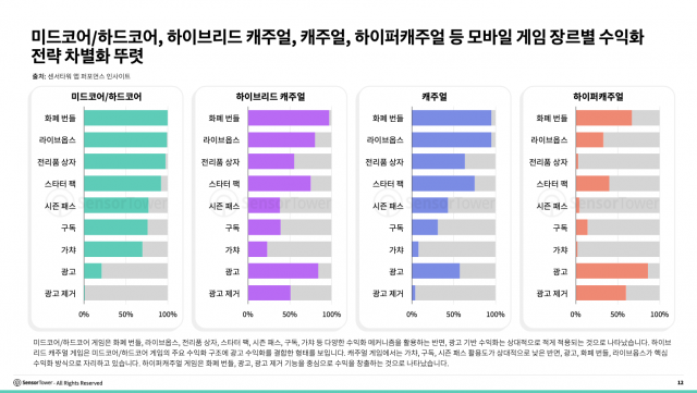 미드코어/하드코어, 하이브리드 캐주얼, 캐주얼, 하이퍼캐주얼 등 모바일 게임 장르별 수익화 전략 차별화 뚜렷