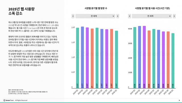 2025년 웹 사용량 소폭 감소