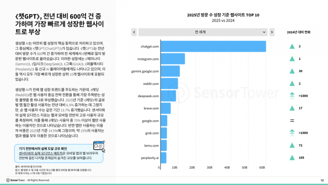 챗GPT, 전년 대비 600억 건 증가하며 가장 빠르게 성장한 웹사이트로 부상
