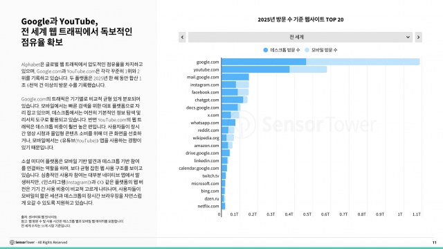 Google과 YouTube, 전 세계 웹 트래픽에서 독보적인 점유율 확보