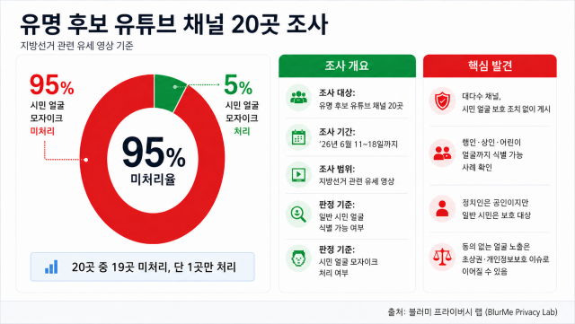 블러미 프라이버시 랩의 주요 후보 유튜브 채널 20곳의 초상권 보호 실태 조사 결과, 95%(19곳)가 행인 얼굴을 모자이크 처리 없이 무단 게시한 것으로 나타났다