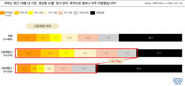정서 관리 목적의 AI 서비스 활용 현황 그래프