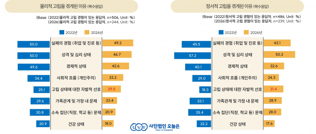 물리적·정서적 고립 이유 그래프