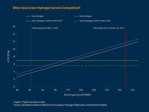 Overview of the competitiveness of green hydrogen. ©Solar Promotion GmbH