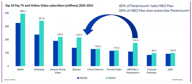 Top 10 pay TV and online video subscribers (million) 2025-2031