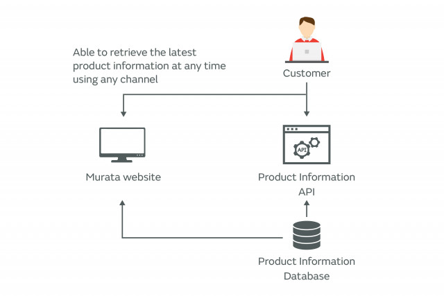 [Murata Manufacturing Co., Ltd.] The Product Information Management API Service