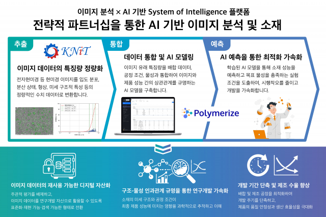 폴리머라이즈와 KNiT의 전략적 파트너십을 통한 ‘AI 기반 이미지 분석 및 소재 R&D 가속화 플랫폼’ 프로세스 구성도(제공=폴리머라이즈)