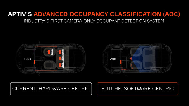 Aptiv’s Advanced Occupancy Classification (AOC) replaces traditional in-seat hardware with a vision-based software solution—reducing both system complexity and cost.