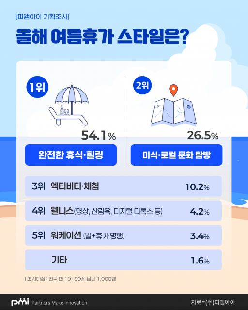 ‘여름 휴가 스타일’ 응답 결과 인포그래픽