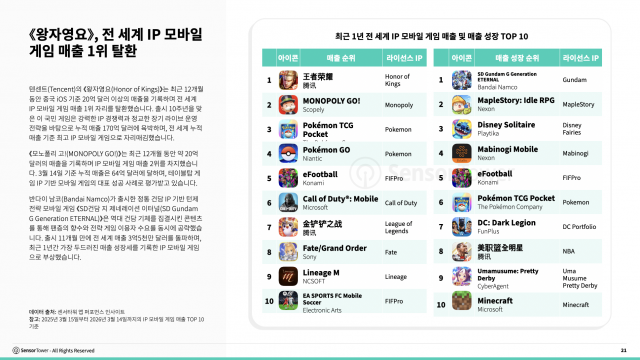 왕자영요, 전 세계 IP 모바일 게임 매출 1위 탈환