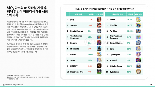 넥슨, 다수의 IP 모바일 게임 흥행에 힘입어 퍼블리셔 매출 성장 1위 기록