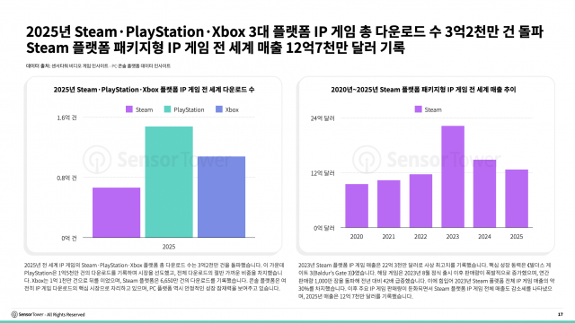 2025년 Steam, PlayStation, Xbox 3대 플랫폼 IP 게임 총 다운로드 수 3억2000만 건 돌파 Steam 플랫폼 패키지별 IP 게임 전 세계 매출 12억7000만달러 기록