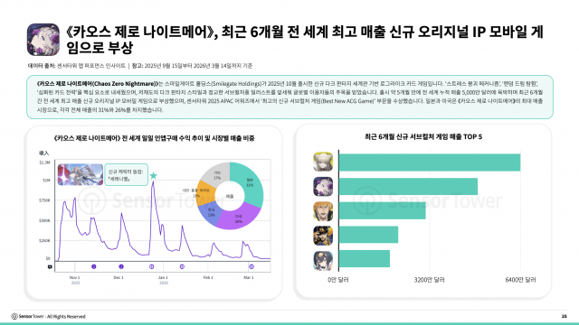 카오스 제로 나이트메어, 최근 6개월 전 세계 최고 매출 신규 오리지널 IP 모바일 게임으로 부상